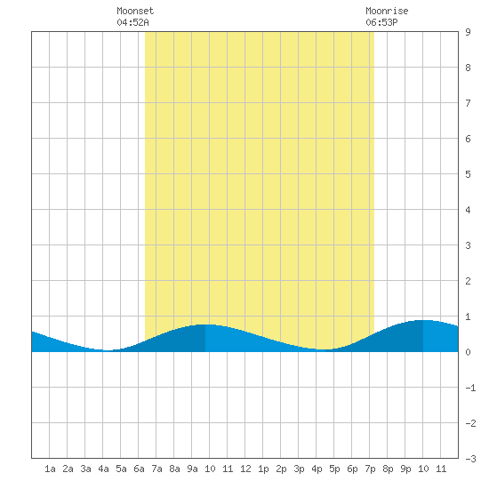 Oak Beach tide chart for Saturday, September 6, 2025