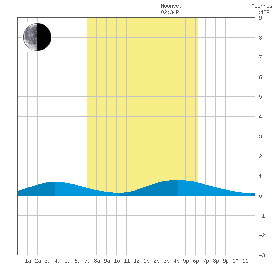 Oak Beach tide chart for Monday, October 13, 2025