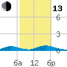 Oak Beach tide chart for Monday, October 13, 2025