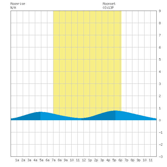 Oak Beach tide chart for Tuesday, October 14, 2025
