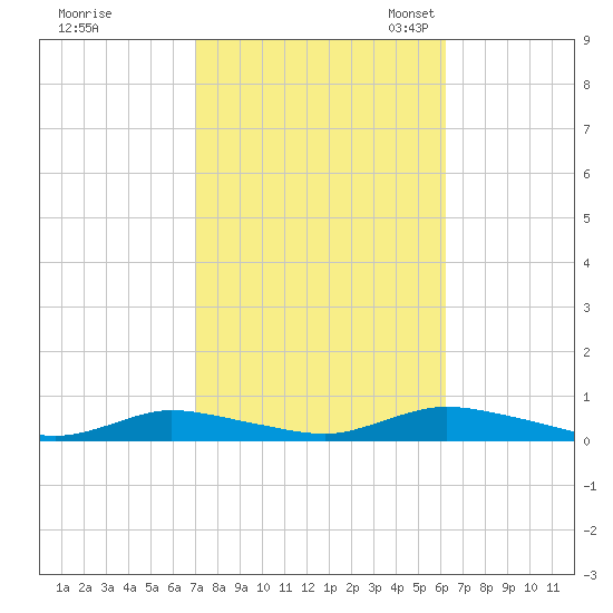 Oak Beach tide chart for Wednesday, October 15, 2025