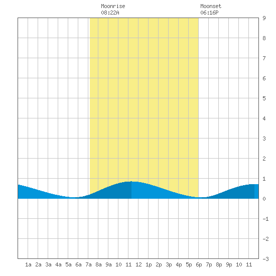 Oak Beach tide chart for Wednesday, October 22, 2025