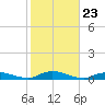 Oak Beach tide chart for Thursday, October 23, 2025