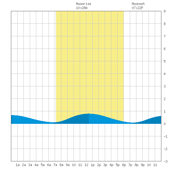Oak Beach tide chart for Friday, October 24, 2025
