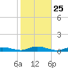 Oak Beach tide chart for Saturday, October 25, 2025