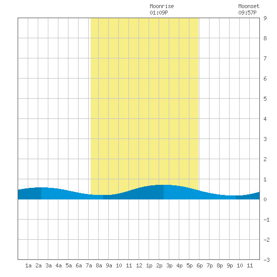 Oak Beach tide chart for Monday, October 27, 2025