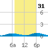 Oak Beach tide chart for Friday, October 31, 2025