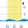 Oak Beach tide chart for Saturday, October 4, 2025