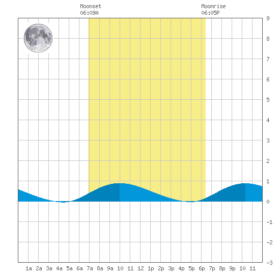 Oak Beach tide chart for Monday, October 6, 2025