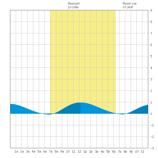 Oak Beach tide chart for Thursday, October 9, 2025
