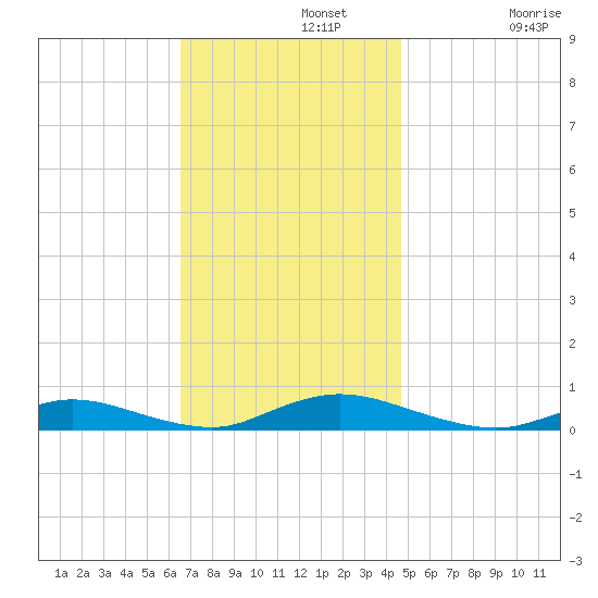 Oak Beach tide chart for Monday, November 10, 2025