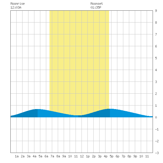 Oak Beach tide chart for Thursday, November 13, 2025