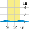 Oak Beach tide chart for Thursday, November 13, 2025