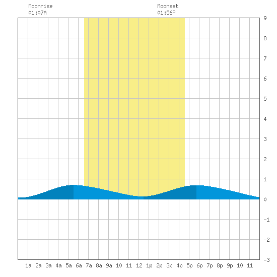 Oak Beach tide chart for Friday, November 14, 2025