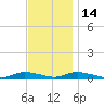 Oak Beach tide chart for Friday, November 14, 2025