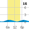 Oak Beach tide chart for Sunday, November 16, 2025