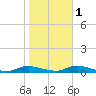 Oak Beach tide chart for Saturday, November 1, 2025
