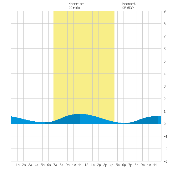 Oak Beach tide chart for Saturday, November 22, 2025