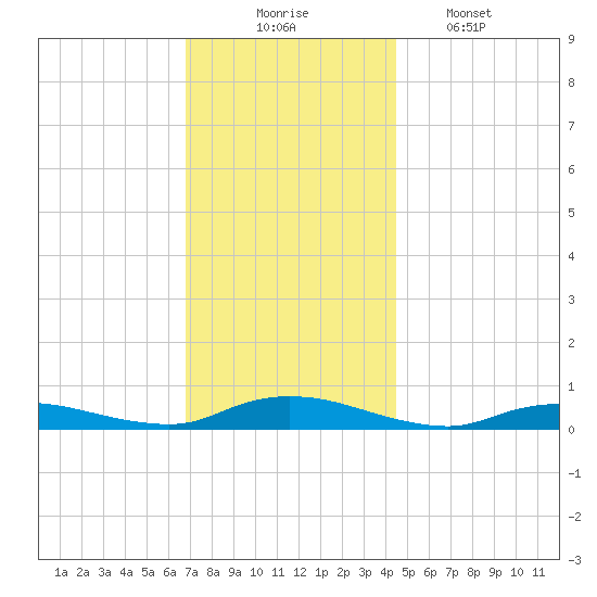 Oak Beach tide chart for Sunday, November 23, 2025