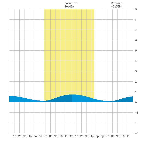 Oak Beach tide chart for Monday, November 24, 2025