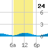 Oak Beach tide chart for Monday, November 24, 2025