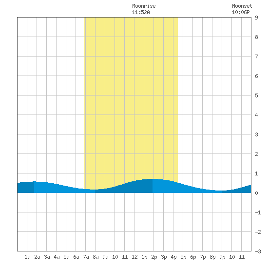 Oak Beach tide chart for Wednesday, November 26, 2025