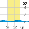 Oak Beach tide chart for Thursday, November 27, 2025