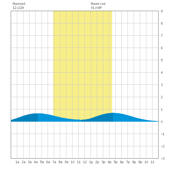 Oak Beach tide chart for Saturday, November 29, 2025