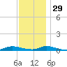 Oak Beach tide chart for Saturday, November 29, 2025