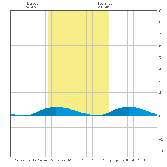 Oak Beach tide chart for Sunday, November 2, 2025