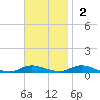 Oak Beach tide chart for Sunday, November 2, 2025