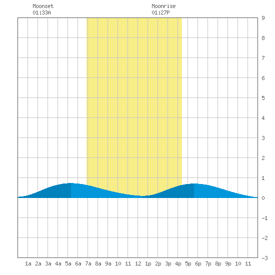 Oak Beach tide chart for Sunday, November 30, 2025