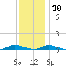 Oak Beach tide chart for Sunday, November 30, 2025
