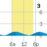 Oak Beach tide chart for Monday, November 3, 2025