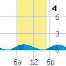 Oak Beach tide chart for Tuesday, November 4, 2025