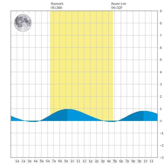 Oak Beach tide chart for Wednesday, November 5, 2025