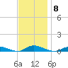 Oak Beach tide chart for Saturday, November 8, 2025