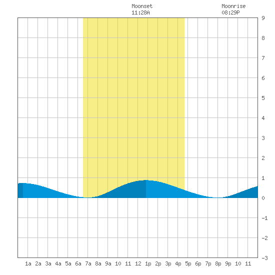 Oak Beach tide chart for Sunday, November 9, 2025