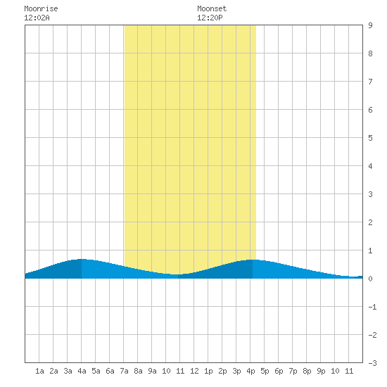 Oak Beach tide chart for Friday, December 12, 2025