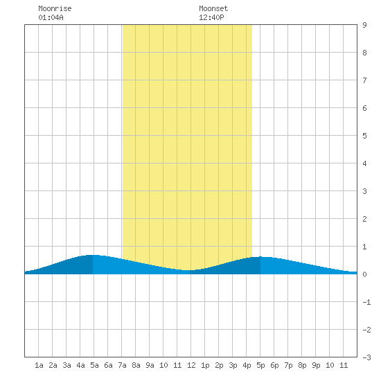 Oak Beach tide chart for Saturday, December 13, 2025