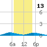 Oak Beach tide chart for Saturday, December 13, 2025