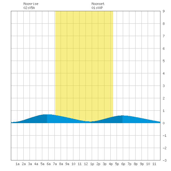Oak Beach tide chart for Sunday, December 14, 2025