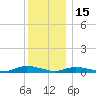Oak Beach tide chart for Monday, December 15, 2025