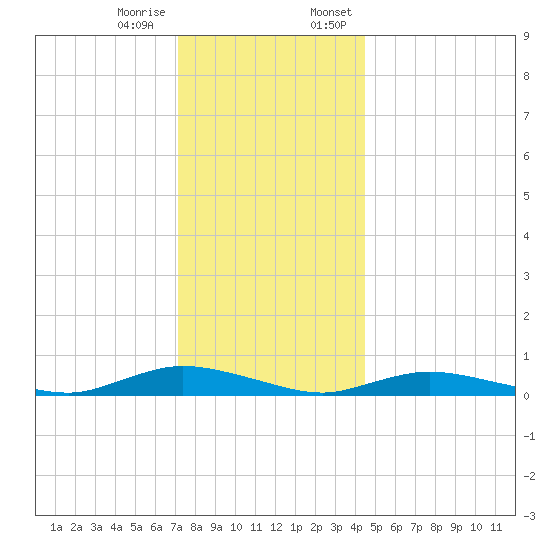 Oak Beach tide chart for Tuesday, December 16, 2025