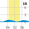 Oak Beach tide chart for Tuesday, December 16, 2025