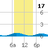 Oak Beach tide chart for Wednesday, December 17, 2025