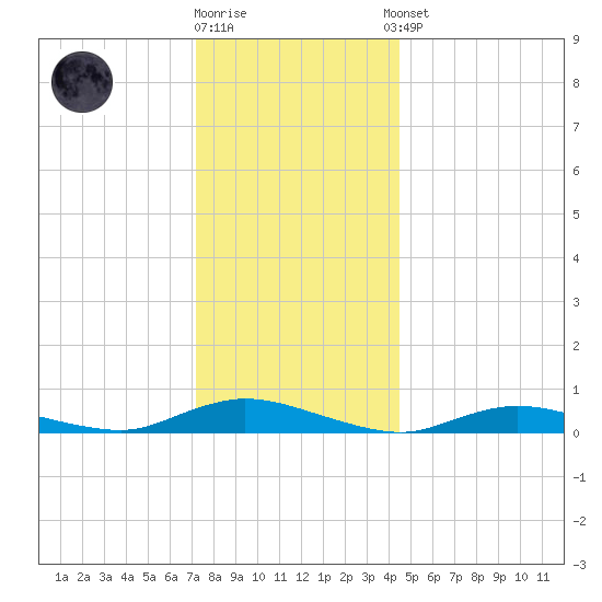 Oak Beach tide chart for Friday, December 19, 2025