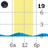 Oak Beach tide chart for Friday, December 19, 2025
