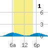 Oak Beach tide chart for Monday, December 1, 2025