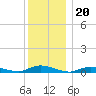 Oak Beach tide chart for Saturday, December 20, 2025